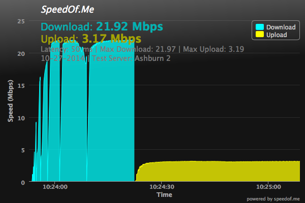 SpeedOf.Me Test Result Graph