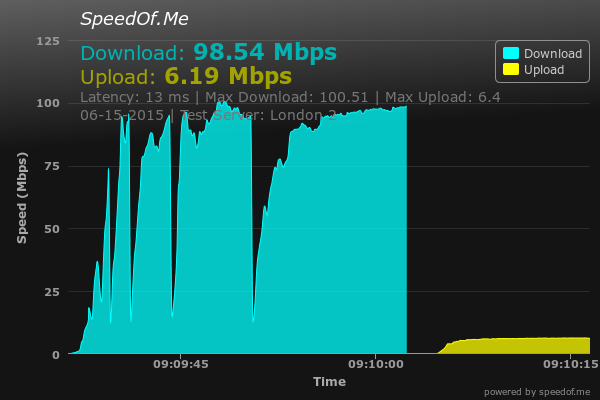 SpeedOf.Me Test Result Graph