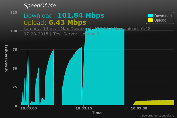SpeedOf.Me Test Result Graph